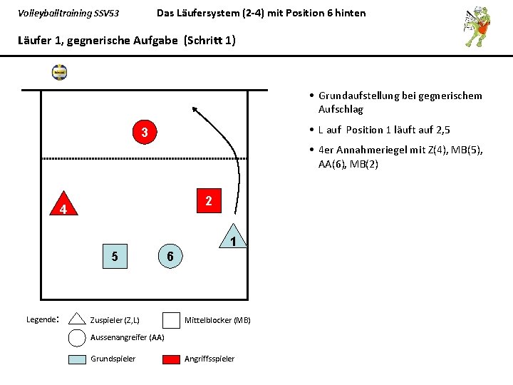 Das Läufersystem (2 -4) mit Position 6 hinten Volleyballtraining SSV 53 Läufer 1, gegnerische