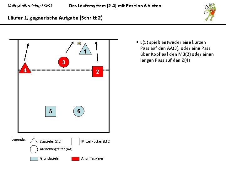 Das Läufersystem (2 -4) mit Position 6 hinten Volleyballtraining SSV 53 Läufer 1, gegnerische