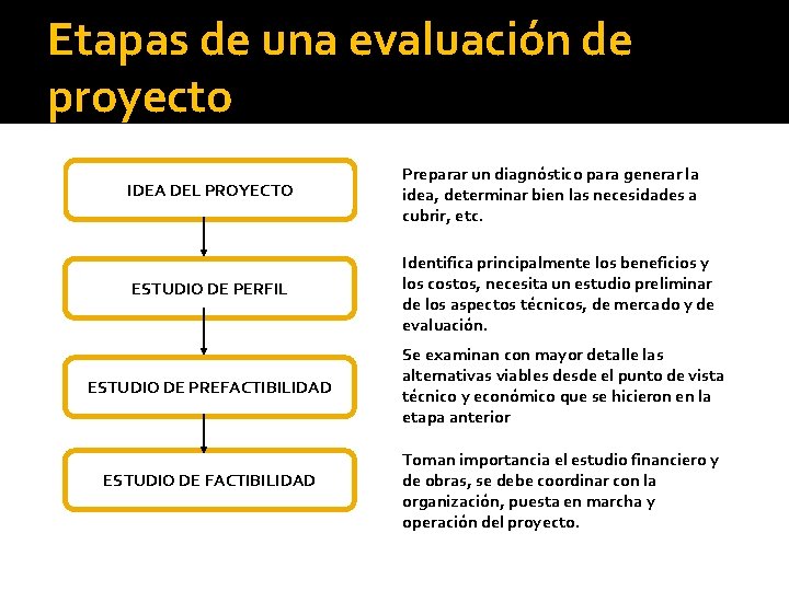 Etapas de una evaluación de proyecto IDEA DEL PROYECTO Preparar un diagnóstico para generar