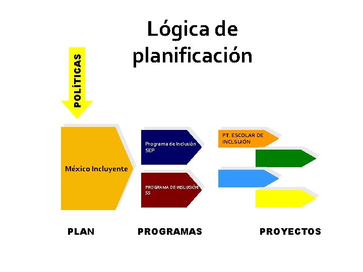 POLÍTICAS Lógica de planificación Programa de Inclusión SEP PT. ESCOLAR DE INCLSUIÓN México Incluyente