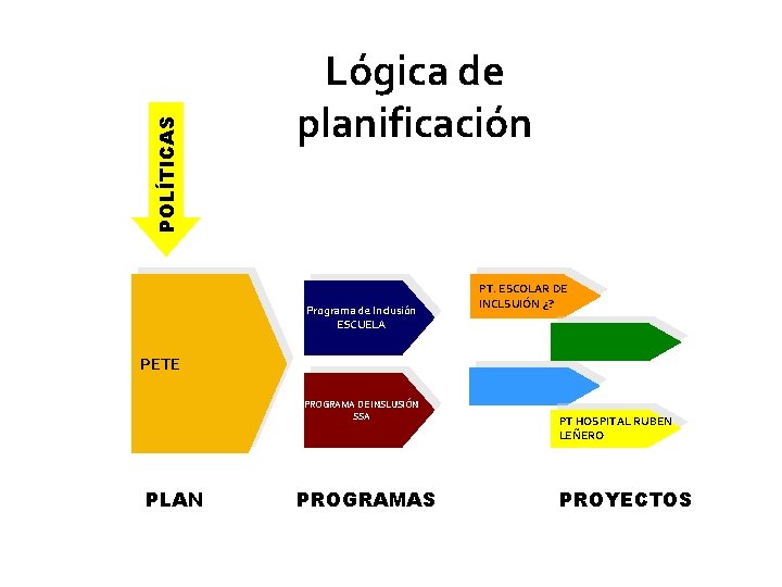 POLÍTICAS Lógica de planificación Programa de Inclusión ESCUELA PT. ESCOLAR DE INCLSUIÓN ¿? PETE