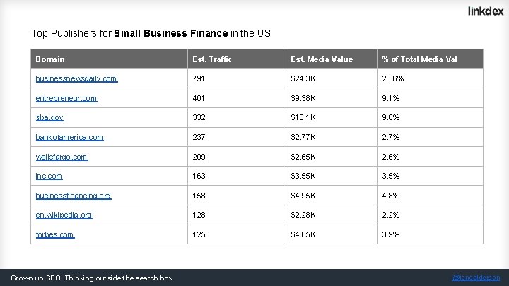 Top Publishers for Small Business Finance in the US Domain Est. Traffic Est. Media