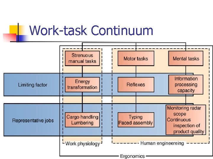 Work-task Continuum 
