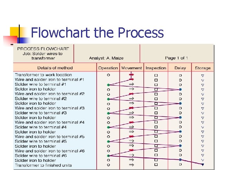 Flowchart the Process 