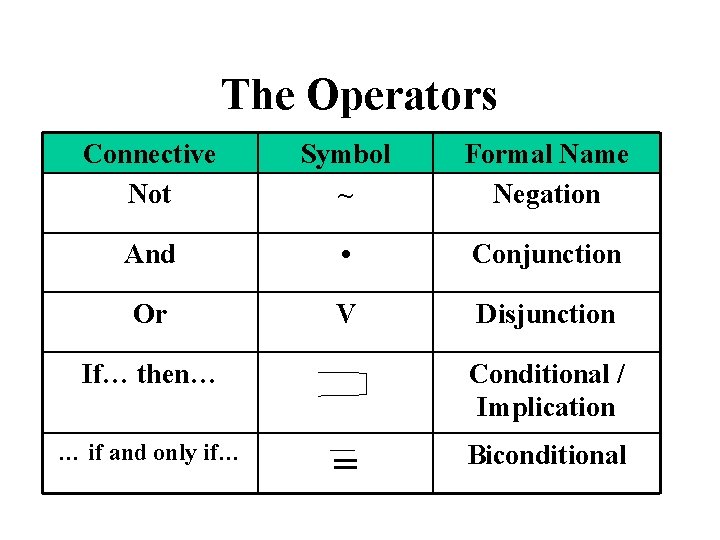 The Operators Connective Not Symbol ~ Formal Name Negation And • Conjunction Or V