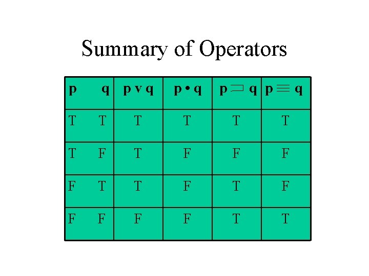 Summary of Operators p q p v q p • q p q T