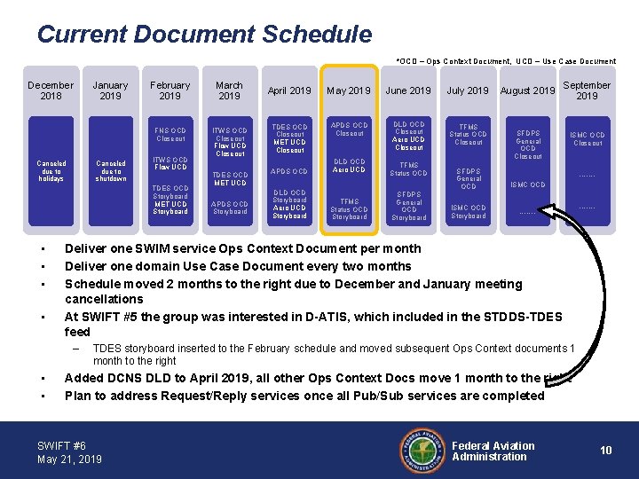 Current Document Schedule *OCD – Ops Context Document, UCD – Use Case Document December