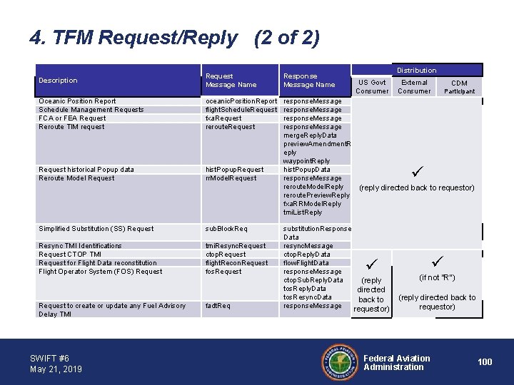 4. TFM Request/Reply (2 of 2) Request Message Name Response Message Name Oceanic Position