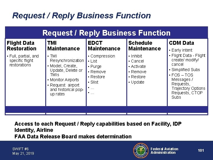 Request / Reply Business Function Flight Data Restoration TMI Maintenance EDCT Maintenance Schedule Maintenance