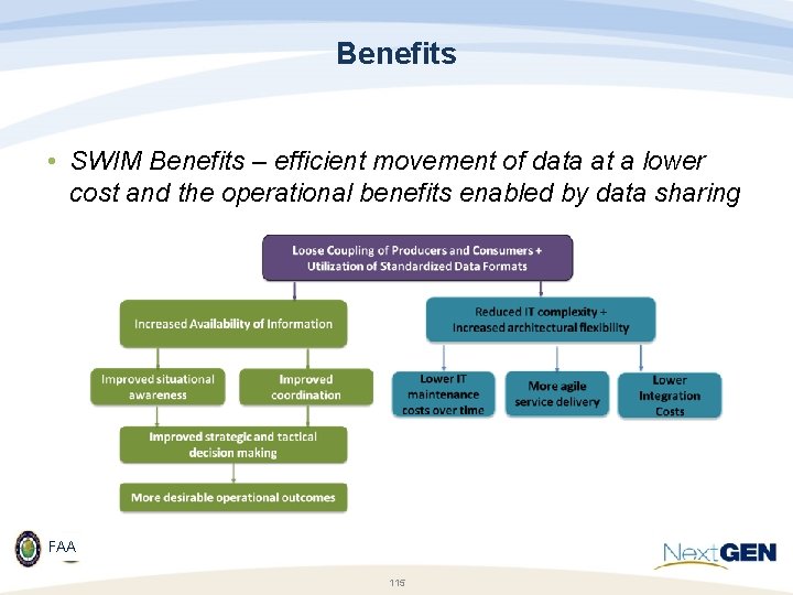 Benefits • SWIM Benefits – efficient movement of data at a lower cost and