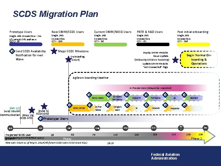 SCDS Migration Plan Prototype Users New SWIM/SCDS Users Single JMS Connection – mix of