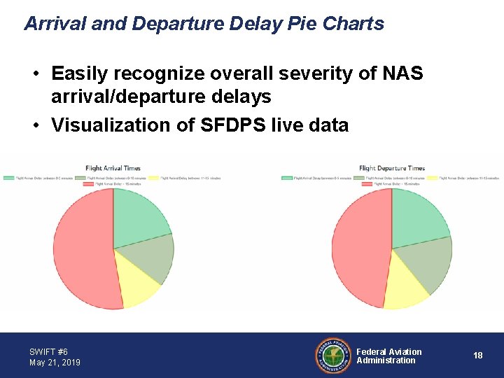 Arrival and Departure Delay Pie Charts • Easily recognize overall severity of NAS arrival/departure