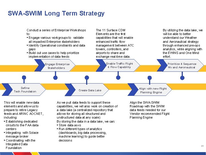 SWA-SWIM Long Term Strategy Conduct a series of Enterprise Workshops to: • Engage various