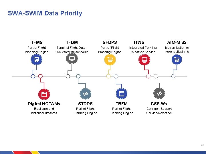 SWA-SWIM Data Priority TFMS TFDM SFDPS Part of Flight Planning Engine Terminal Flight Data.