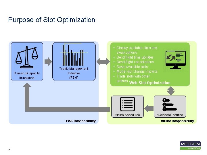 Purpose of Slot Optimization Demand/Capacity Imbalance Traffic Management Initiative (FSM) • Display available slots