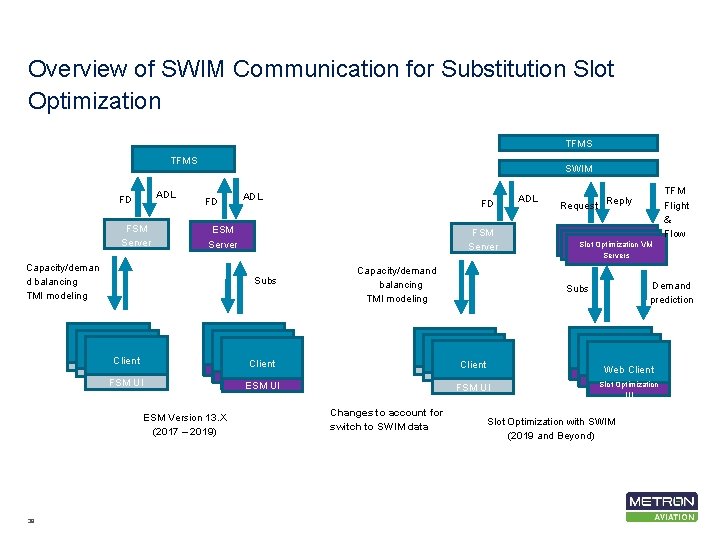 Overview of SWIM Communication for Substitution Slot Optimization TFMS ADL FD FSM Server SWIM