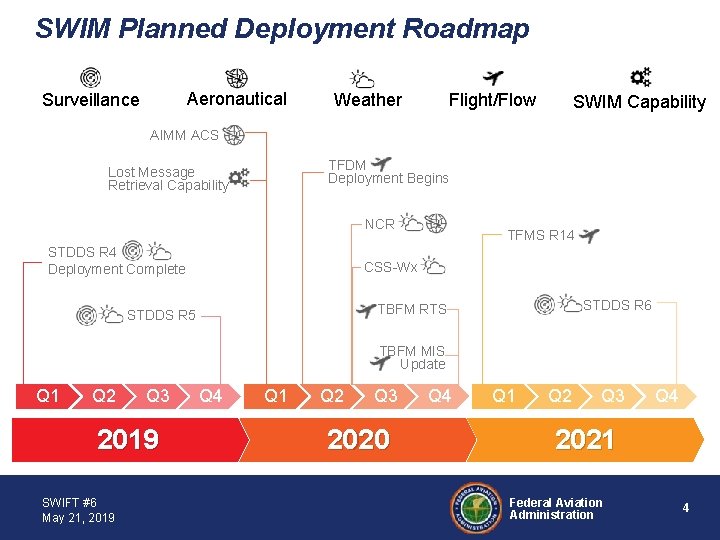SWIM Planned Deployment Roadmap Aeronautical Surveillance Weather Flight/Flow SWIM Capability AIMM ACS TFDM Deployment