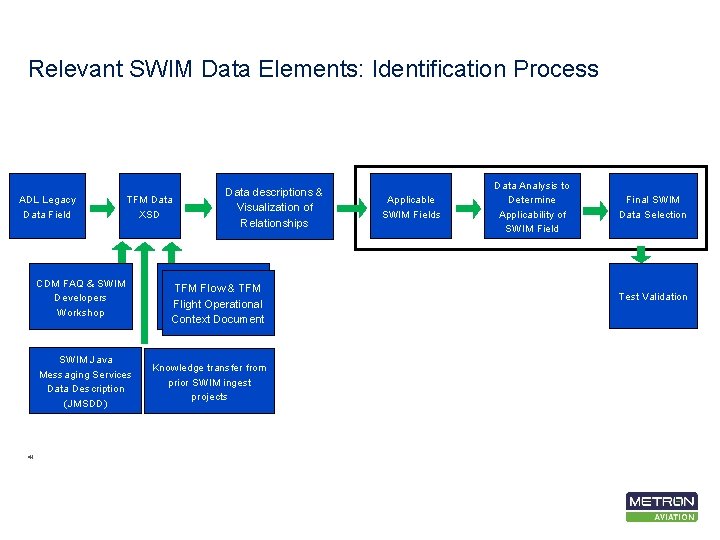 Relevant SWIM Data Elements: Identification Process ADL Legacy Data Field TFM Data XSD CDM