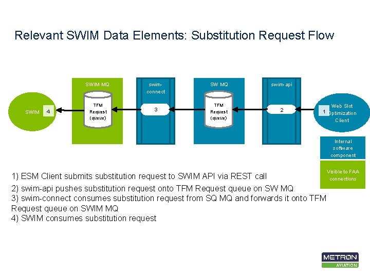 Relevant SWIM Data Elements: Substitution Request Flow SWIM MQ SWIM 4 TFM Request (queue)