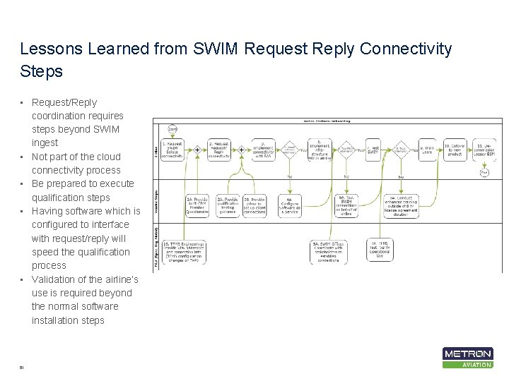 Lessons Learned from SWIM Request Reply Connectivity Steps • Request/Reply coordination requires steps beyond