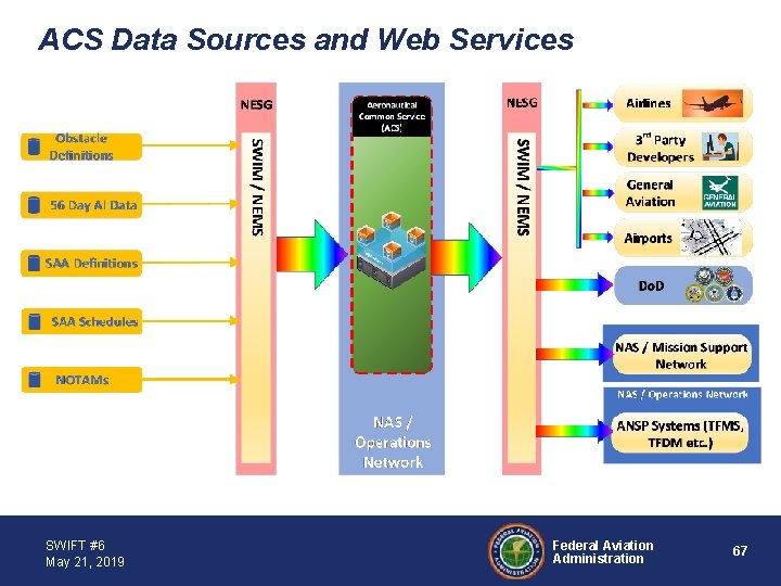 ACS Data Sources and Web Services SWIFT #6 May 21, 2019 Federal Aviation Administration