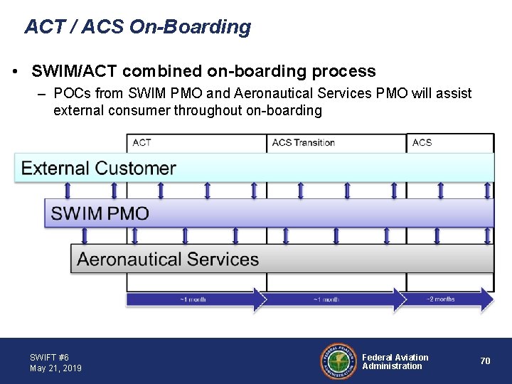 ACT / ACS On-Boarding • SWIM/ACT combined on-boarding process – POCs from SWIM PMO