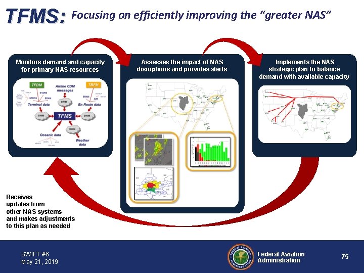 TFMS: Focusing on efficiently improving the “greater NAS” Monitors demand capacity for primary NAS