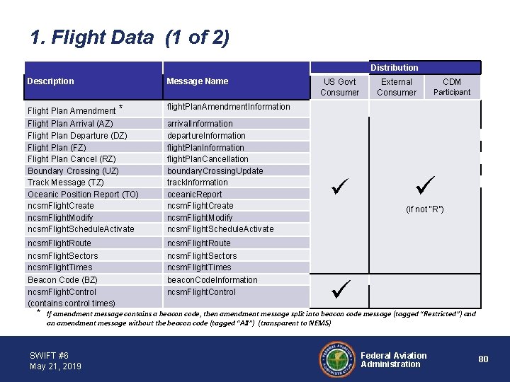 1. Flight Data (1 of 2) Distribution Description Message Name Flight Plan Amendment *