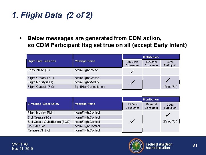 1. Flight Data (2 of 2) • Below messages are generated from CDM action,