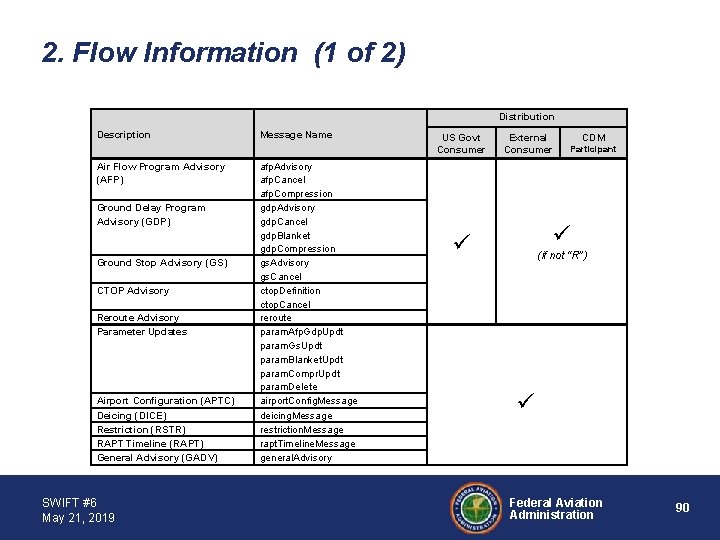 2. Flow Information (1 of 2) Distribution Description Air Flow Program Advisory (AFP) Ground