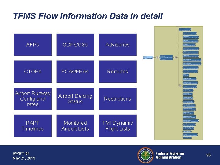 TFMS Flow Information Data in detail AFPs GDPs/GSs Advisories CTOPs FCAs/FEAs Reroutes Airport Runway