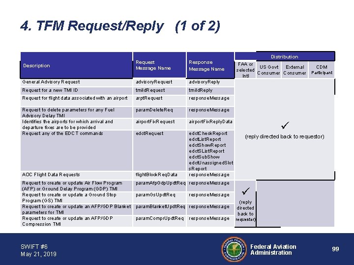 4. TFM Request/Reply (1 of 2) Request Message Name Response Message Name General Advisory