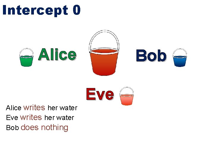 Intercept 0 Alice writes her water Eve writes her water Bob does nothing Bob