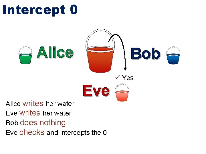 Intercept 0 Alice Bob Yes Eve Alice writes her water Eve writes her water