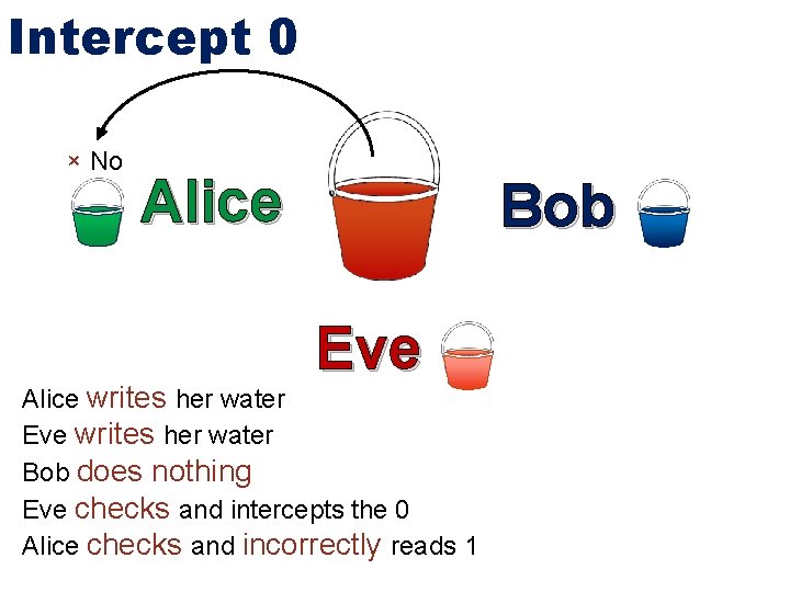 Intercept 0 × No Alice Bob Eve Alice writes her water Eve writes her