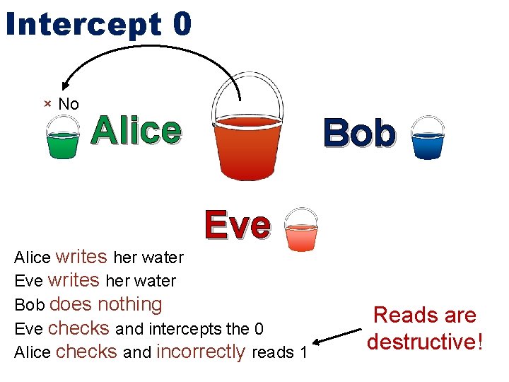 Intercept 0 × No Alice Bob Eve Alice writes her water Eve writes her