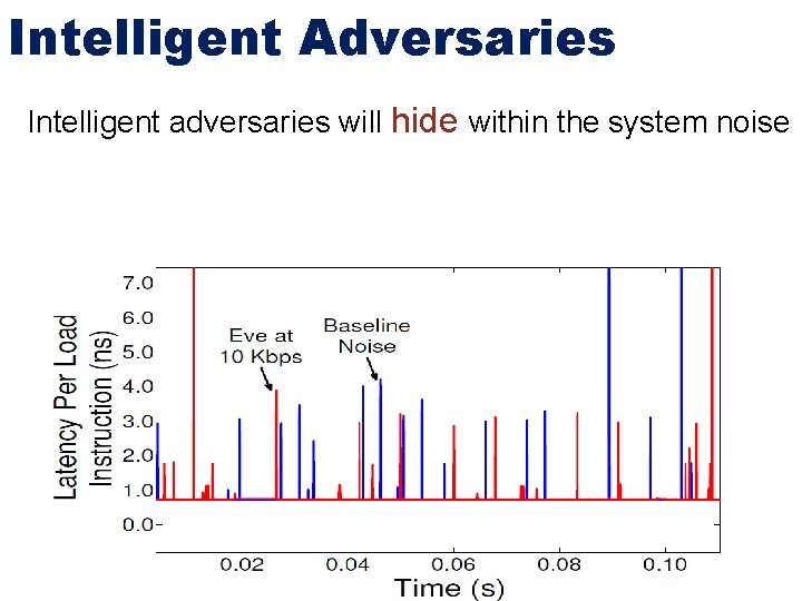 Intelligent Adversaries Intelligent adversaries will hide within the system noise 