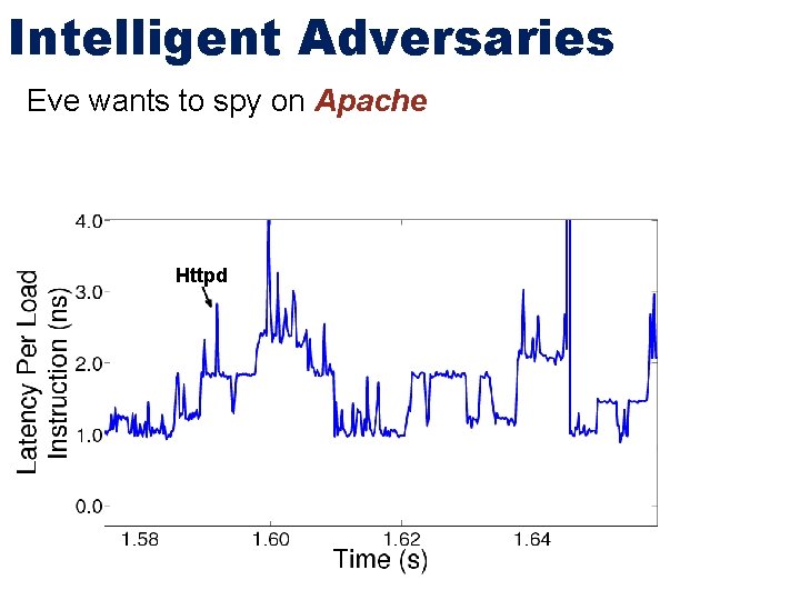 Intelligent Adversaries Eve wants to spy on Apache Httpd 