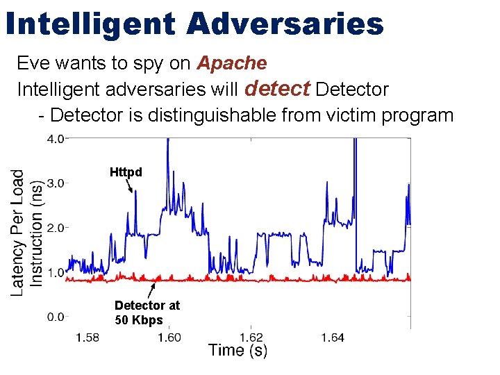 Intelligent Adversaries Eve wants to spy on Apache Intelligent adversaries will detect Detector -