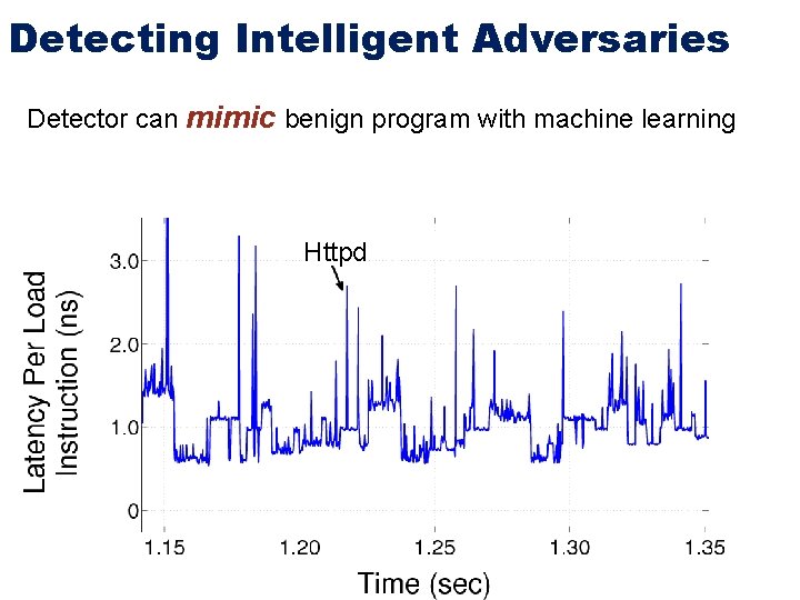 Detecting Intelligent Adversaries Detector can mimic benign program with machine learning Httpd 