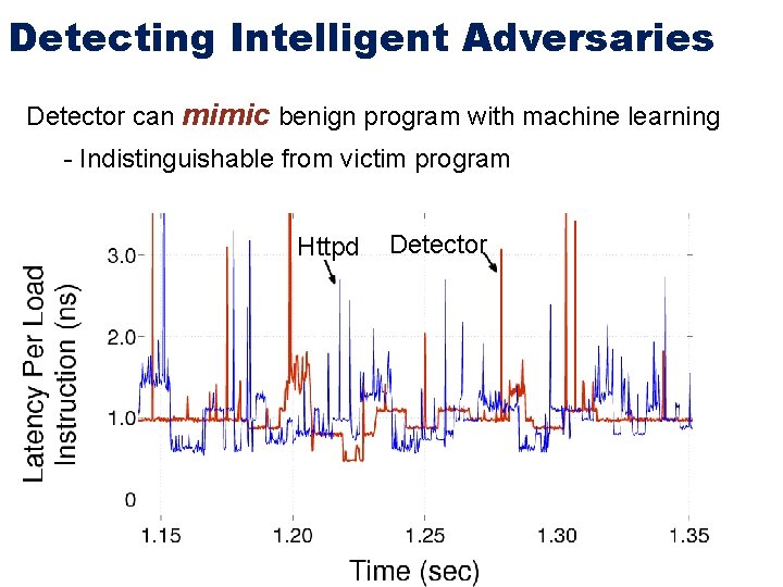 Detecting Intelligent Adversaries Detector can mimic benign program with machine learning - Indistinguishable from