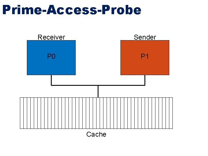 Prime-Access-Probe Receiver Sender P 0 P 1 Cache 