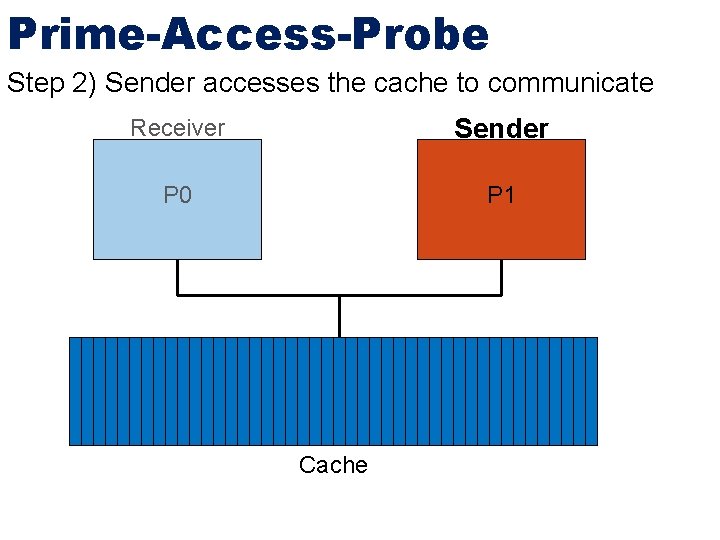 Prime-Access-Probe Step 2) Sender accesses the cache to communicate Receiver Sender P 0 P