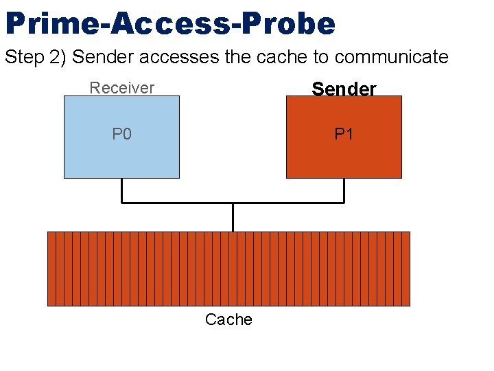 Prime-Access-Probe Step 2) Sender accesses the cache to communicate Receiver Sender P 0 P