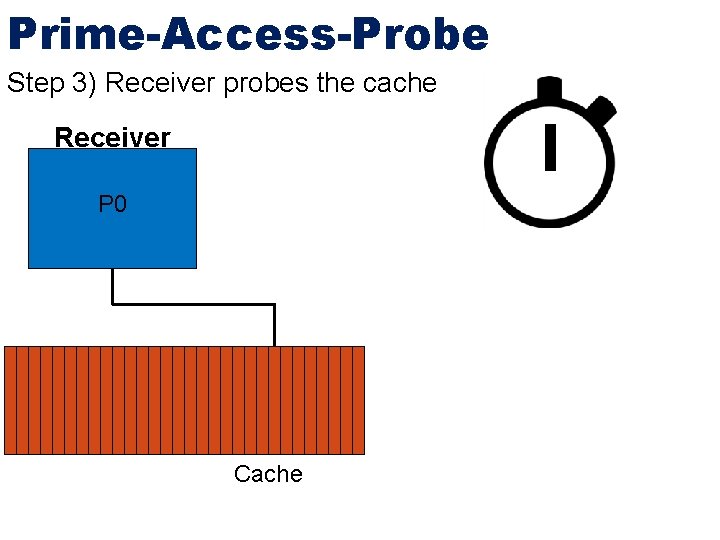 Prime-Access-Probe Step 3) Receiver probes the cache Receiver P 0 Cache 