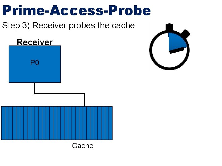Prime-Access-Probe Step 3) Receiver probes the cache Receiver P 0 Cache 