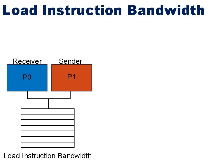 Load Instruction Bandwidth Receiver Sender P 0 P 1 Load Instruction Bandwidth 