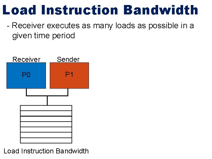 Load Instruction Bandwidth - Receiver executes as many loads as possible in a given
