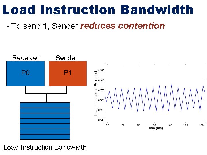 Load Instruction Bandwidth - To send 1, Sender reduces contention Receiver Sender P 0