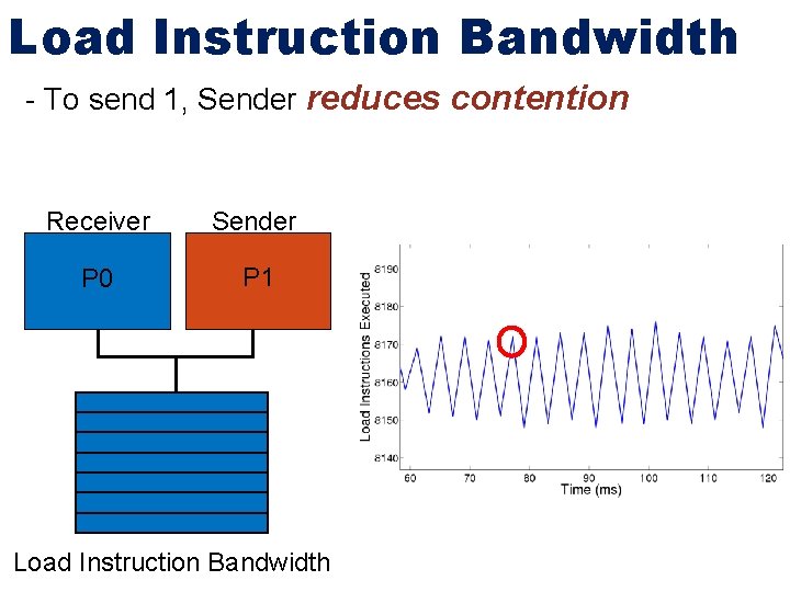 Load Instruction Bandwidth - To send 1, Sender reduces contention Receiver Sender P 0